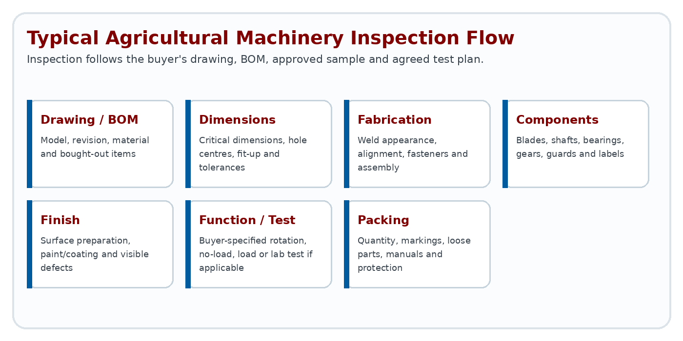 Typical agricultural machinery inspection flow