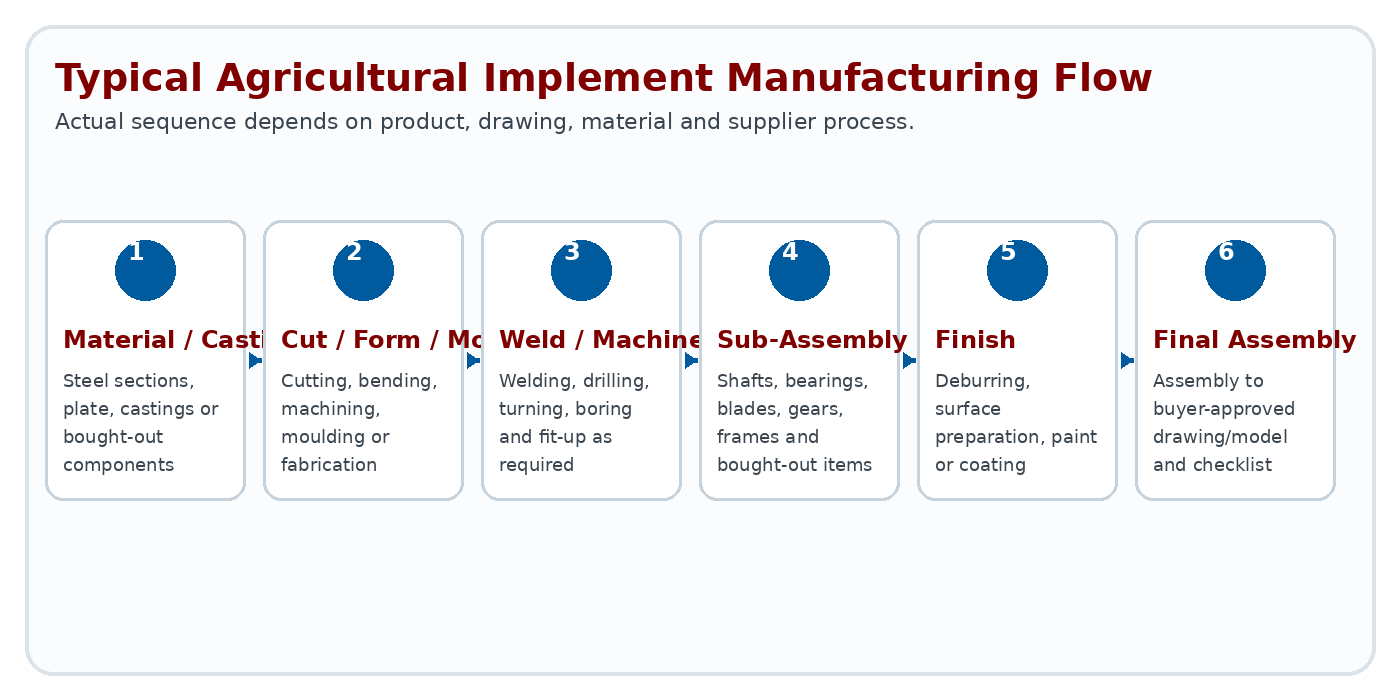 Typical agricultural implement manufacturing flow